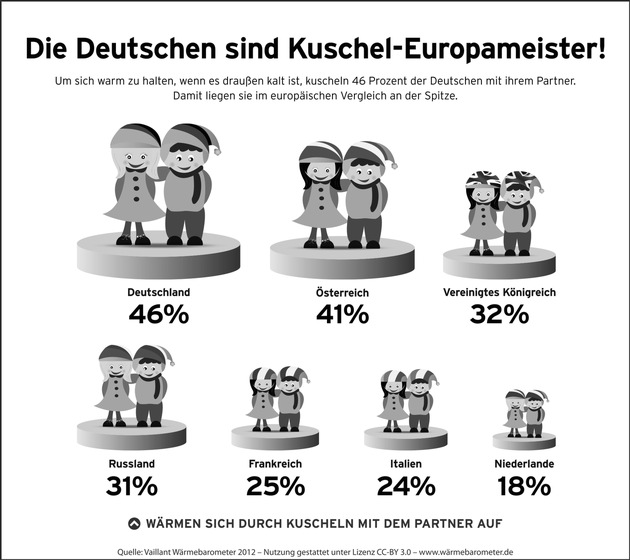 Wenn es draußen kalt wird: Deutsche sind Kuschel-Spitzenreiter (BILD)