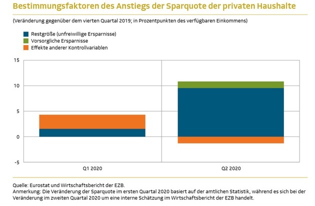 DVAG Deutsche Vermögensberatung AG: Zweite Chance für die Finanzplanung / Corona sorgt für unfreiwilliges Sparen