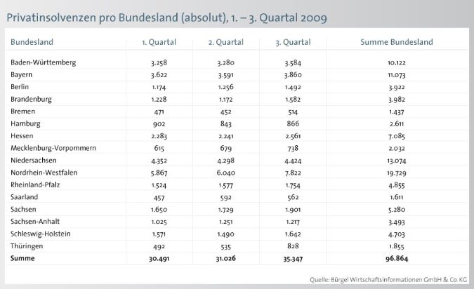 BÜRGEL Studie: Schuldenbarometer 3. Quartal 2009 (mit Bild) /
Trendwende 2009: Zahl der Privatinsolvenzen nimmt wieder zu