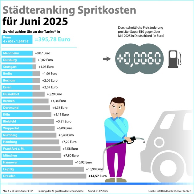 Pressemitteilung Clever Tanken / Geopolitische Spannungen verteuern Sprit: 12-Tage-Krieg im Nahen Osten treibt Preise im Juni nach oben