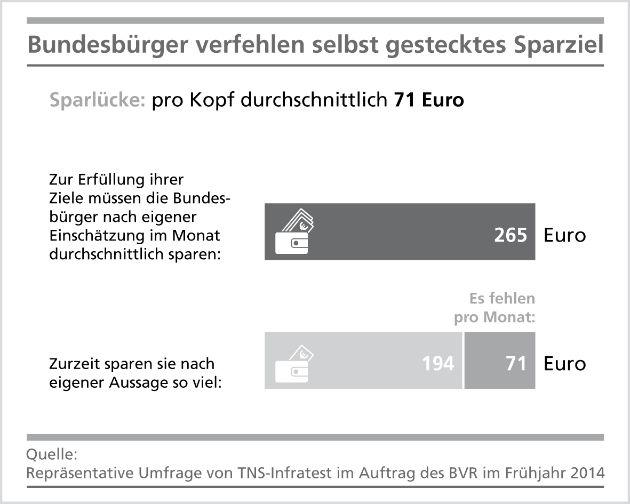 BVR: Bundesbürger verfehlen selbst gesteckte Sparziele - Sparlücke bei 71 Euro pro Monat