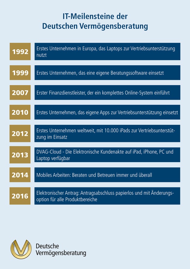 Technologieführer unter den Finanzdienstleistern: Deutsche Vermögensberatung ist erstes deutsches Unternehmen im Apple IT-Talk