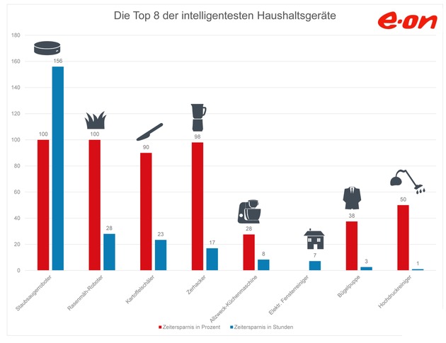 Sechs Tage Urlaub für sechs Euro / Aktuelles E.ON-Ranking: Diese Küchengeräte bringen bis zu 10 Tage mehr Freizeit im Jahr