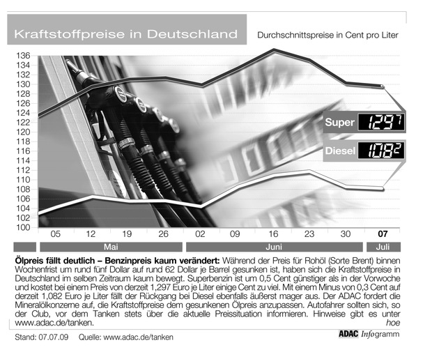 ADAC-Grafik: Aktuelle Kraftstoffpreise in Deutschland (Mit Grafik)