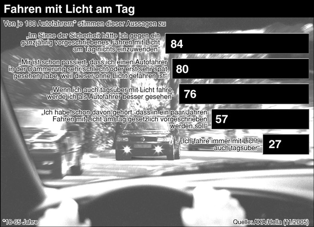 Mehr Sicherheit durch Fahren mit Licht am Tag / Studie von AXA und Hella ergibt: Jeder zweite Autofahrer fühlt sich sicherer, wenn er tagsüber mit Licht fährt