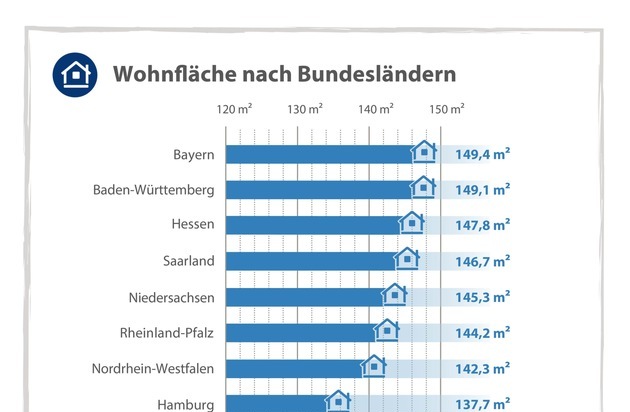 So wohnt Deutschland: In Bayern und Baden-Württemberg stehen die