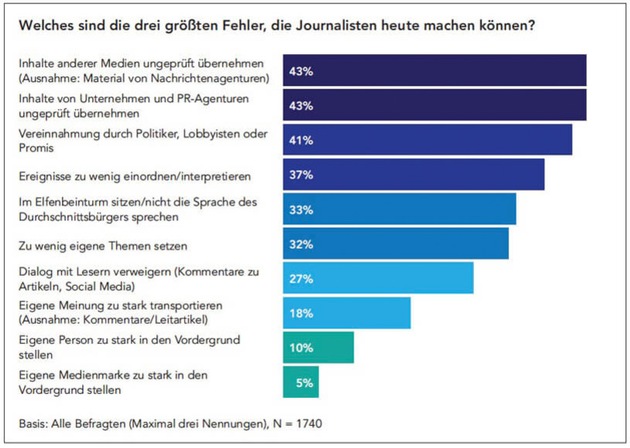 BLOGPOST: Journalismus 2017: Copy and Paste größter Fehler