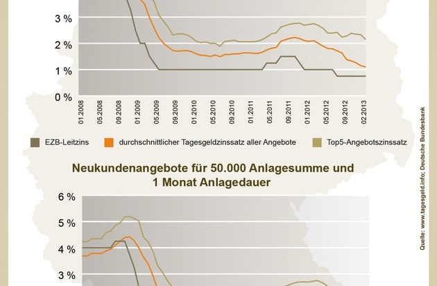 franke-media.net: Die Sparzinsen sinken beständig. Dem als sicher geltenden Tagesgeld dagegen tut dies jedoch keinen Abbruch. Das bestätigen auch die Statistiken des Fachportals Tagesgeld.info. (BILD)