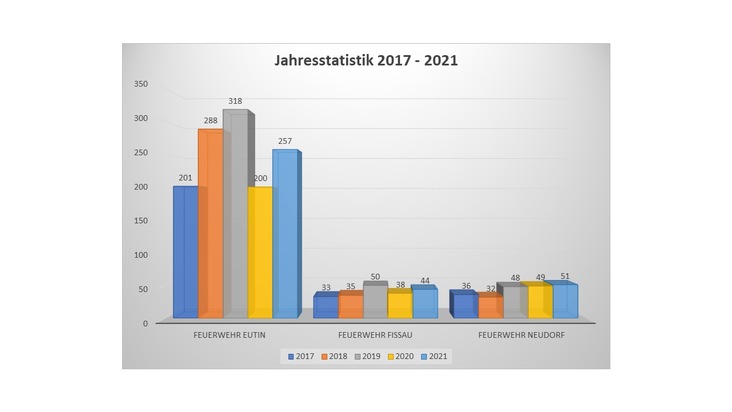 FW Eutin: Einsatzstatistik 2021 der Feuerwehren Eutin, Fissau &amp; Neudorf