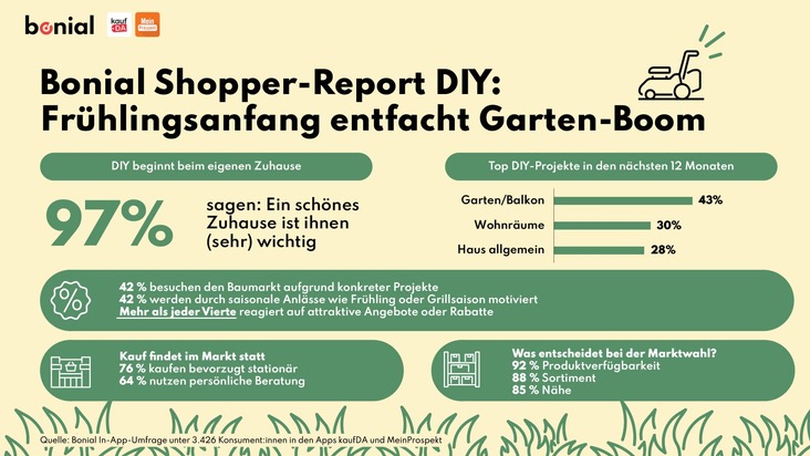 Frühlingsanfang entfacht Garten-Boom: Exklusive Bonial-Daten zeigen, wie digitale Angebotskommunikation den stationären Baumarkt-Umsatz treibt