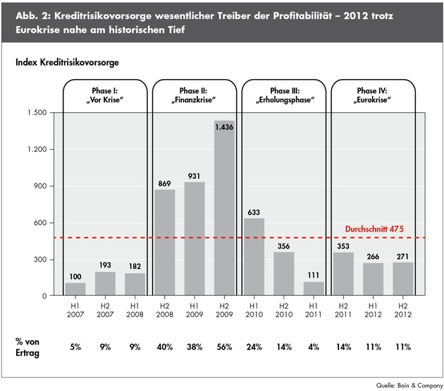 Erstmalige Veröffentlichung des Corporate-Banking-Index von Bain &amp; Company / Erträge und Gewinne der Banken im Firmenkundengeschäft auf Rekordniveau (BILD)