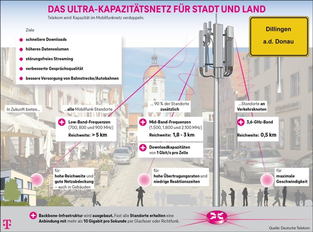 Telekom verbessert Mobilfunk