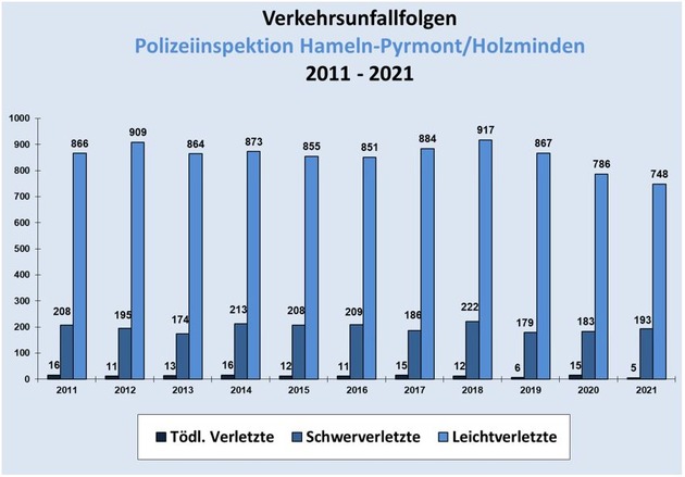 POL-HM: Verkehrsunfallstatistik 2021 der Polizeiinspektion Hameln-Pyrmont/Holzminden