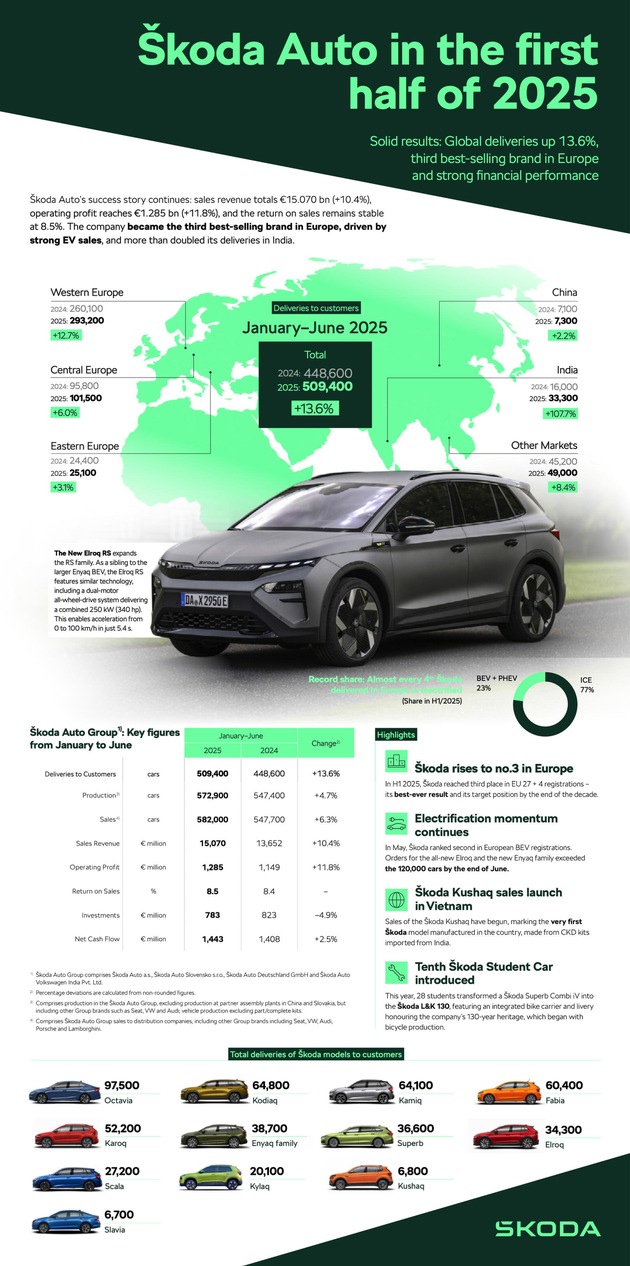 1. Halbjahr 2025: Škoda Auto mit solidem Finanzergebnis und beim Fahrzeugverkauf auf Platz drei in Europa