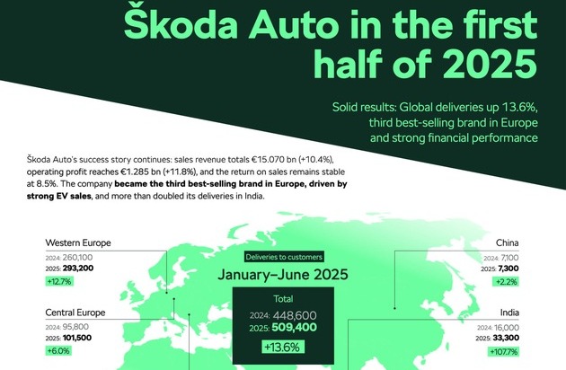 Skoda Auto Deutschland GmbH: 1. Halbjahr 2025: Škoda Auto mit solidem Finanzergebnis und beim Fahrzeugverkauf auf Platz drei in Europa