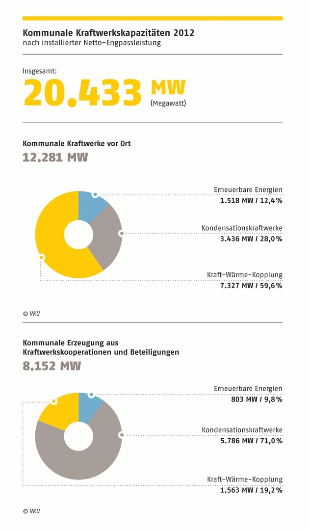 Verband kommunaler Unternehmen e.V. (VKU) stellt für Journalisten eine Auswahl an honorarfreien Infografiken zur Verfügung (FOTO)