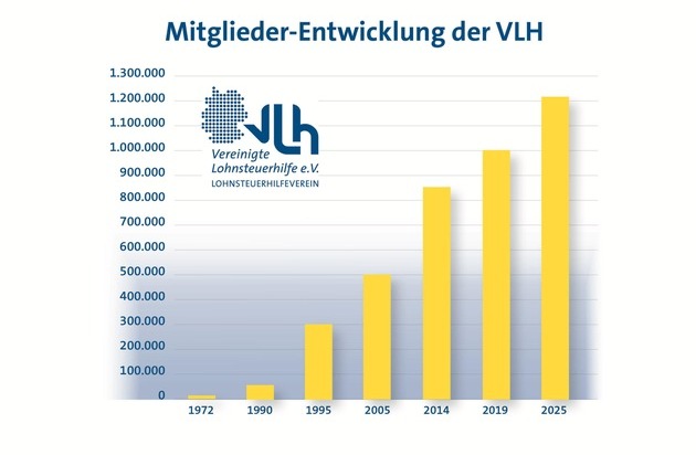 Vereinigte Lohnsteuerhilfe e.V. - VLH: Lohnsteuerhilfevereine immer beliebter - VLH an der Spitze