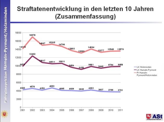 POL-HM: Kriminalstatistik 2011 der Polizeiinspektion Hameln-Pyrmont/Holzminden  Erfolgreich bei der Kriminalitätsbekämpfung - Polizeiinspektion Hameln-Pyrmont/Holzminden deutlich über dem Landesdurchschnitt