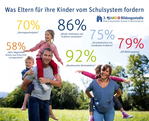 Eltern fordern gerechteres Schulsystem und Zentralabitur / 3. JAKO-O Bildungsstudie legt massive Kritik an Bildungspolitik offen (FOTO)