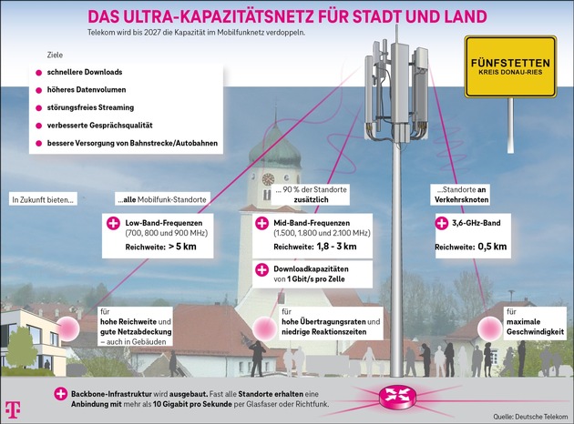 Telekom verbessert Mobilfunk entlang der Bahnlinie und Staatsstraße