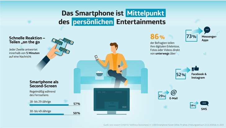 Exklusive Studie zur Smartphone-Nutzung: Das Smartphone wird zum Mittelpunkt des persönlichen Entertainments