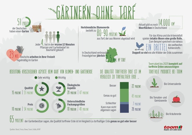 Strategie bis 2025: toom stellt gesamtes Erdensortiment auf torffreie Alternativen um