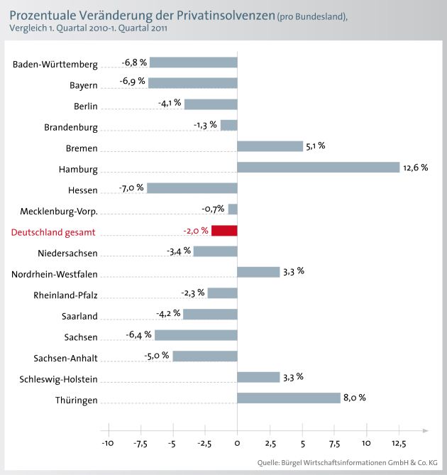 Rückgang um 2 Prozent bei den Privatinsolvenzen
im 1. Quartal 2011 (mit Bild)