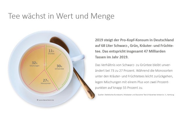 Deutscher Tee & Kräutertee Verband e.V.: Deutscher Tee & Kräutertee Verband e.V. präsentiert ersten gemeinsamen Tee Report / Erfreuliche Entwicklung im Jahr 2019: Verbraucher in Deutschland lieben Tee und Kräuter- und Früchtetee mehr denn je