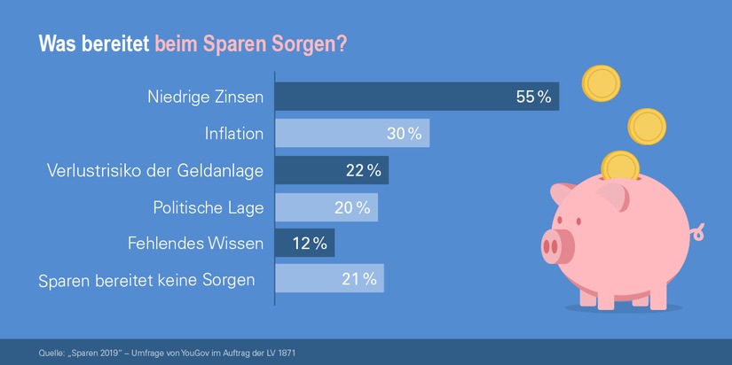 Umfrage: Niedrigzinsen bereiten den Deutschen beim Sparen Sorgen - Debatte über eine zeitgemäße und zukunftsfähige Altersvorsorge ist überfällig