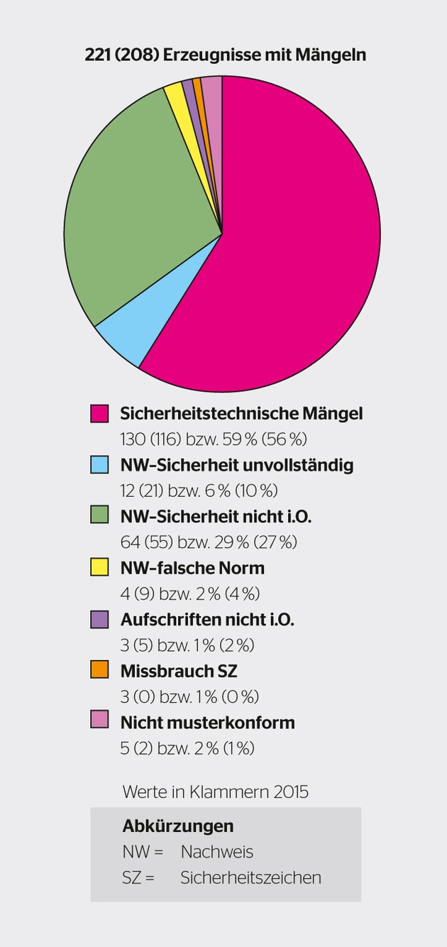 ESTI: Jedes siebte elektrische Erzeugnis mit Mängeln