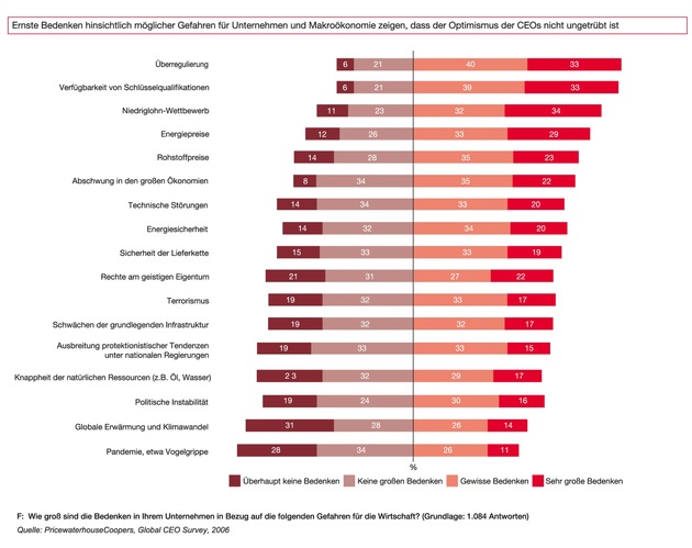 CEOs sehen dem Jahr 2007 optimistisch entgegen