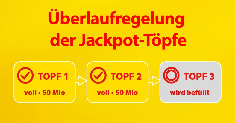 100.000 Euro bei SUPER 6: Gewinner aus Dresden noch unbekannt