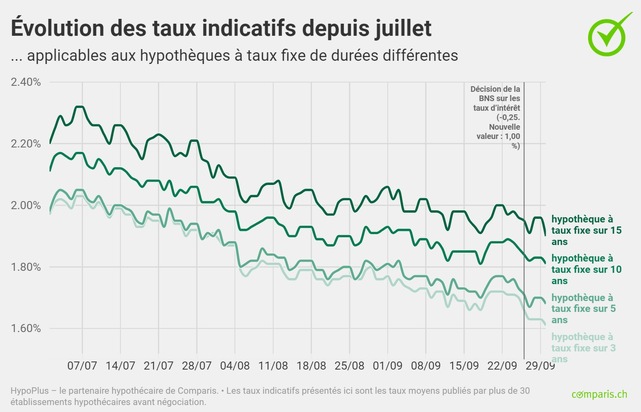 Communiqué de presse: Forte demande des hypothèques fixes à échéance longue