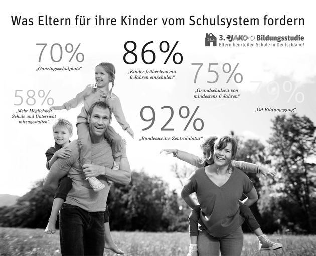 Eltern fordern gerechteres Schulsystem und Zentralabitur / 3. JAKO-O Bildungsstudie legt massive Kritik an Bildungspolitik offen (FOTO)