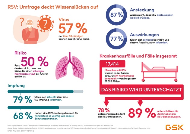 Unterschätzte Gefahr: Jeder zweite über 50-Jährige kennt das RS-Virus nicht