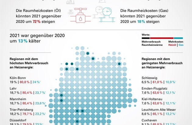Techem GmbH: Heizkostenabrechnung 2021: Witterungsbedingter Mehrverbrauch in Kombination mit gestiegenen Energiepreisen lässt hohe Nachzahlungen befürchten