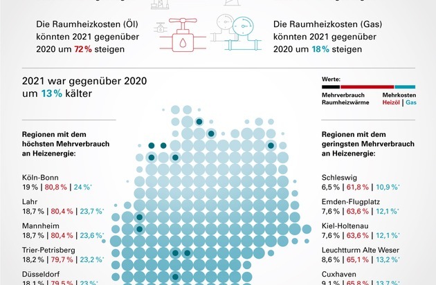 Techem GmbH: Heizkostenabrechnung 2021: Witterungsbedingter Mehrverbrauch in Kombination mit gestiegenen Energiepreisen lässt hohe Nachzahlungen befürchten