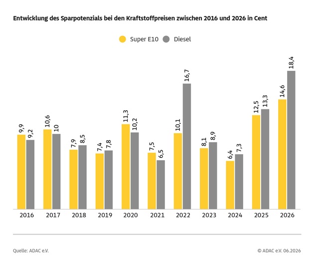 Preisdifferenz beim Tanken so groß wie nie zuvor / ADAC wertet Tagesverlauf der Kraftstoffpreise im Mai aus / Preisniveau seit Einführung des Österreich-Modells insgesamt gestiegen