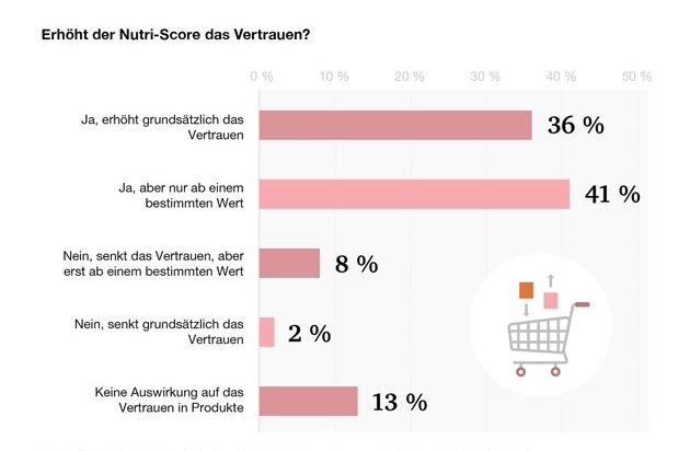 PricewaterhouseCoopers GmbH Wirtschaftsprüfungsgesellschaft: Neue Kennzeichnung für Lebensmittel: Neun von zehn Deutschen gefällt der Nutri-Score