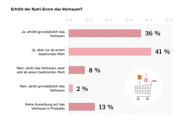 PwC Deutschland: Neue Kennzeichnung für Lebensmittel: Neun von zehn Deutschen gefällt der Nutri-Score