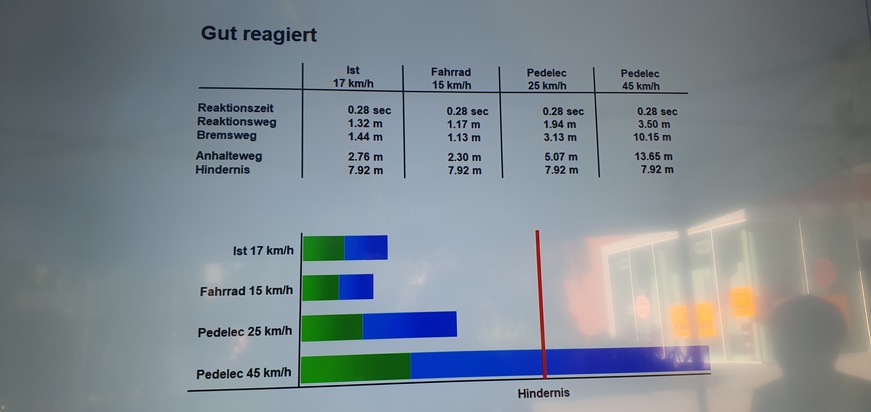 POL-MS: Polizei informiert in den Arkaden zur Verkehrssicherheit - Pedelec-Simulator ermöglicht realistisches Erleben