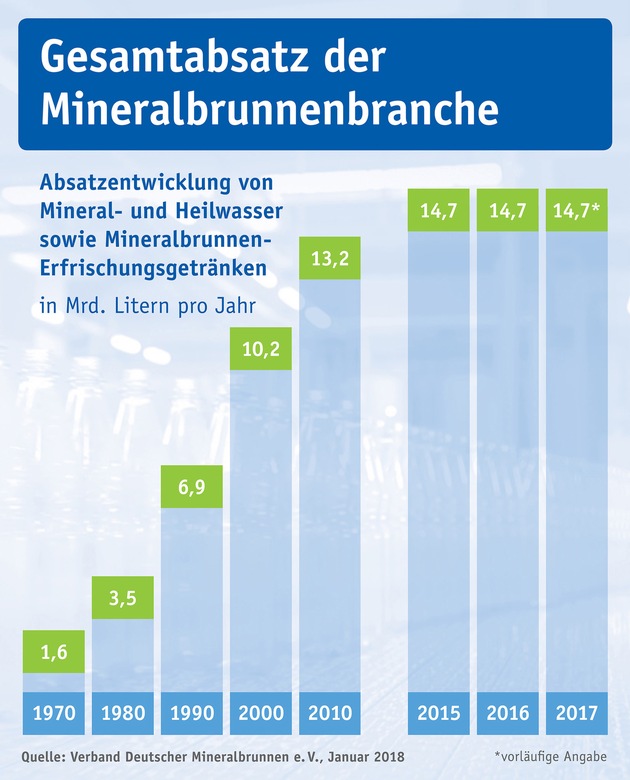 Mineralwasser-Absatz 2017 / Deutsche Mineralbrunnen füllen auf stabil hohem Niveau ab