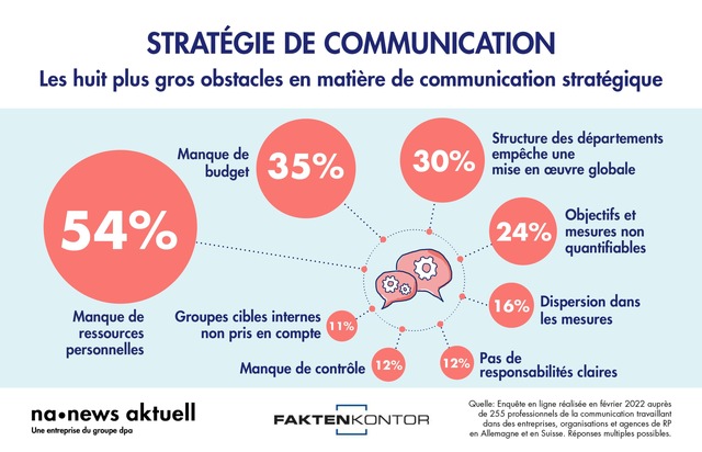 news aktuell (Schweiz) AG: Pourquoi la communication stratégique échoue : le personnel et le budget en tête des raisons