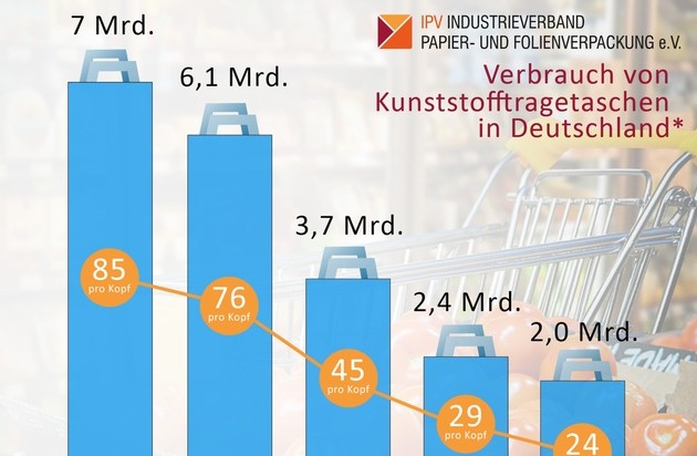 IPV Industrieverband Papier- und Folienverpackung e.V.: Flexible Verpackungen sind bester Lebensmittelschutz/ 6. Juni ist Tag der Verpackung in Deutschland