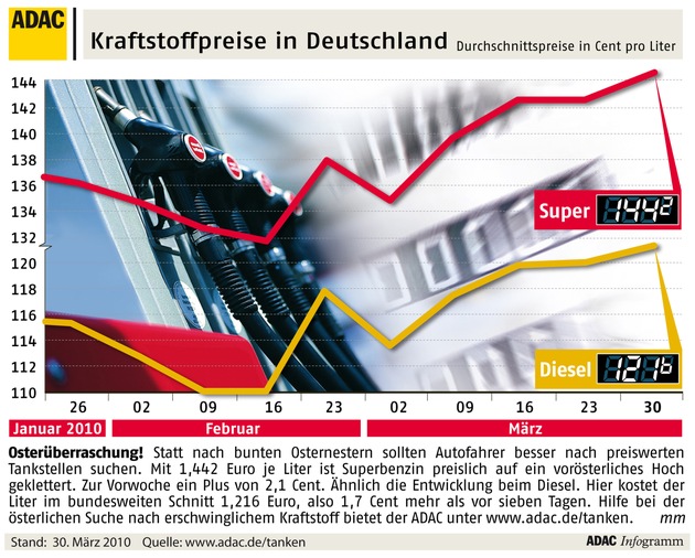 ADAC-Grafik: Aktuelle Kraftstoffpreise in Deutschland (mit Bild)