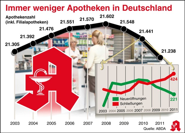 ABDA zieht Bilanz: AMNOG hat deutliche Spuren hinterlassen (mit Bild)