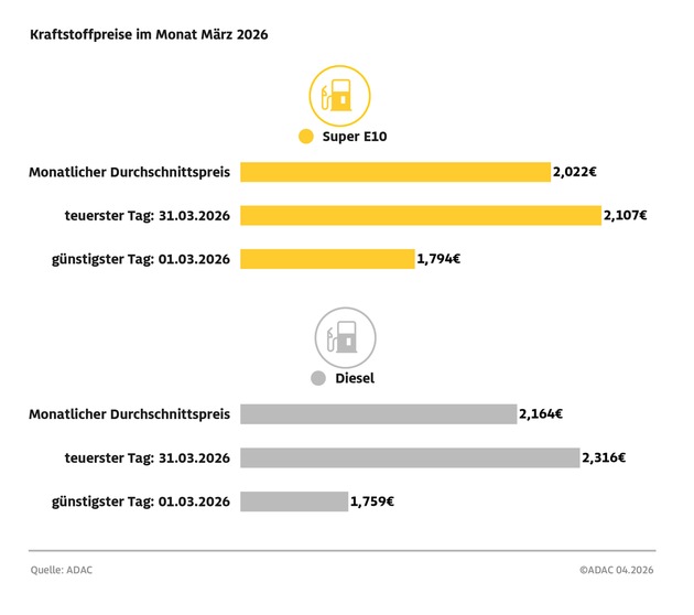 Diesel im M&auml;rz 2026 im Durchschnitt so teuer wie noch nie / Diesel kostete im M&auml;rz im Schnitt 2,164 Euro, Super E10 2,022 Euro / &Ouml;sterreichmodell f&uuml;hrt zu Preisaufschl&auml;gen von fast acht Cent um 12 Uhr