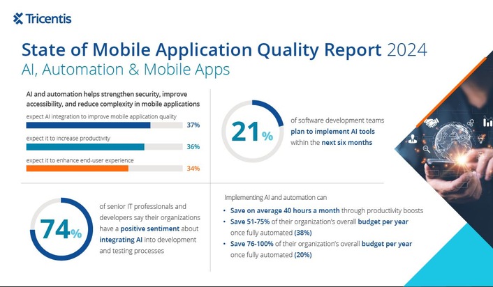Neue Studie: Mangelhafte Qualität mobiler Apps könnte Unternehmen viel Geld kosten