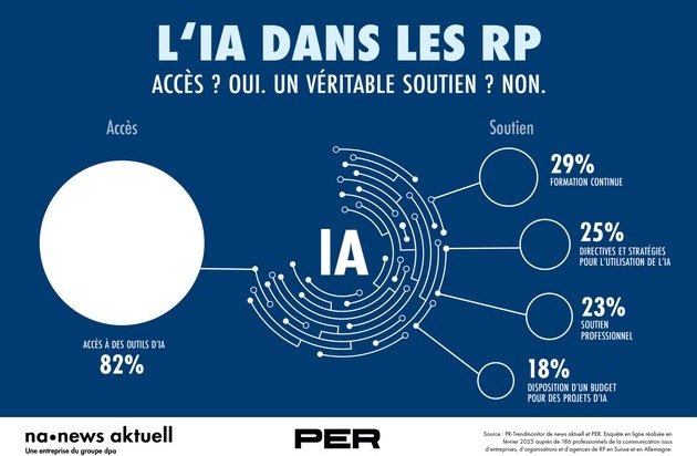news aktuell (Schweiz) AG: L'IA dans les RP: un soutien avec des lacunes
