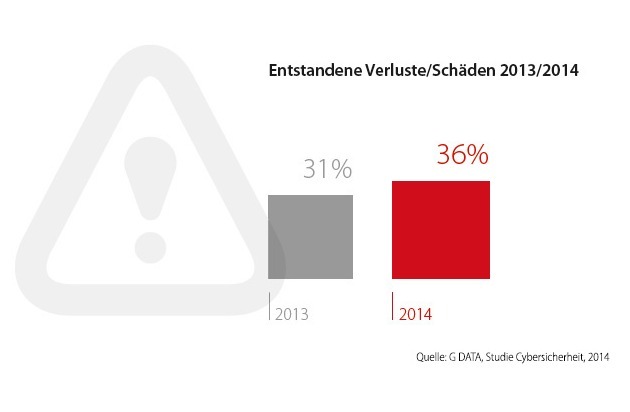 G DATA CyberDefense AG: G DATA Sicherheitsstudie 2014: Wachsende Gefahr für Unternehmen durch Cyber-Angriffe / 36 Prozent der Mittelständler wurden bereits Opfer von E-Crime und Cyber-Spionage (FOTO)